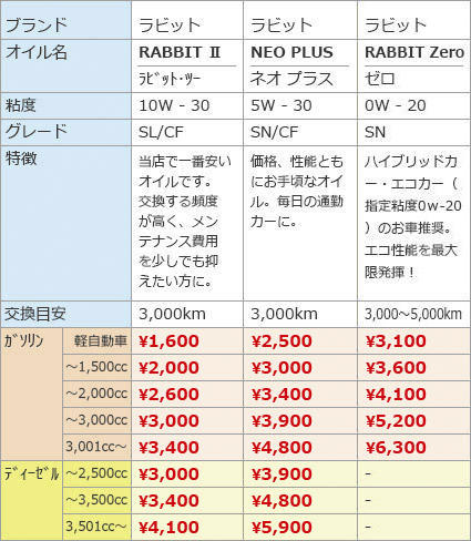 排気量別売り エンジンオイル価格