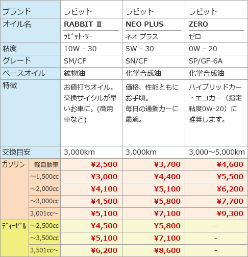 排気量別売り エンジンオイル価格