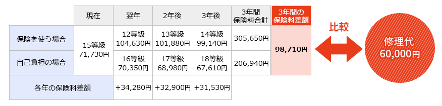 片側ドア1枚修理の場合の料金比較